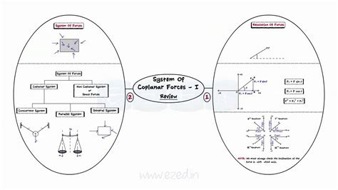 System Of Coplanar Forces Part I .